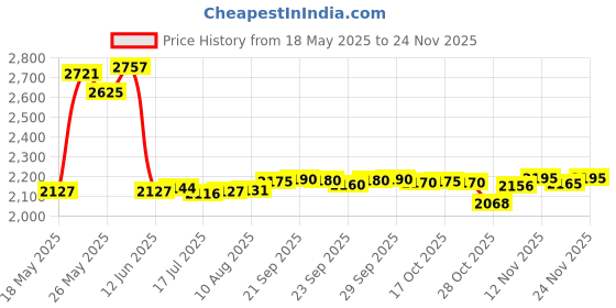amazon.in Maymom Pump Parts Compatible with Spectra S1 Spectra S2 Spectra 9 Plus Incl Duckbill Valve Silicone Membrane Replace Spectra Duckbill Valve Spectra S2 Replacement Parts Not Original Spectra Pump Parts Price History Graph from 18 May 2025 to 24 Nov 2025