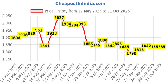 amazon.in Maymom Pump Parts Compatible with Spectra S1 Spectra S2 Spectra 9 Plus Incl Duckbill Valve Silicone Membrane Spectra Replace Spectra Duckbill Valve S2 Replacement Parts Not Original Spectra Pump Parts maymom Price History Graph from 17 May 2025 to 11 Oct 2025