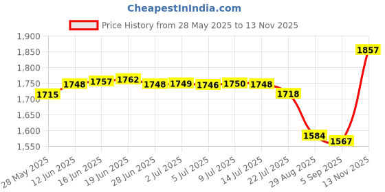 amazon.in Maymom Silicone Membrane Suitable for Spectra S1 Spectra S2, 9 Plus Backflow Protector and Maymom Backflow Protectors, Long, Short and Medium; Not Original Spectra S2 Accessories or Spectra Pump Parts Price History Graph from 28 May 2025 to 13 Nov 2025
