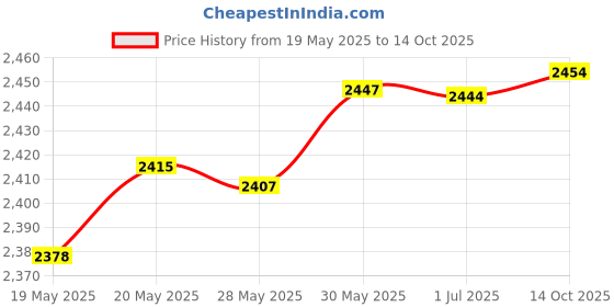 amazon.in Maymom Two-Piece Wide Neck Pump Parts for Spectra S1/S2 Pumps; Incl Wide Mouth Flanges; Not Original Spectra Flange; (Flange 13mm) Price History Graph from 19 May 2025 to 14 Oct 2025