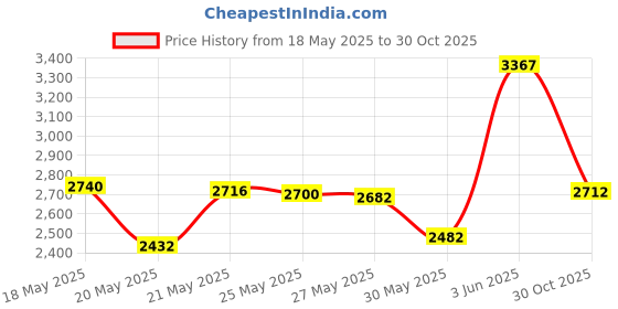 amazon.in Maymom Wide Neck Pump Part for Spectra S1/S2 Pumps; Incl Wide Mouth Flange; Not Original Spectra Flange; Replaces Spectra Shield (23 mm Two Flanges) Price History Graph from 18 May 2025 to 30 Oct 2025