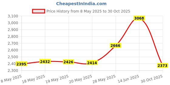 amazon.in Maymom Wide Neck Pump Parts for Spectra S1/S2 Pumps; Incl Wide Mouth Flanges; Not Original Spectra Flange; Replaces Spectra Shield (25 mm Two Flanges) maymom Price History Graph from 8 May 2025 to 30 Oct 2025