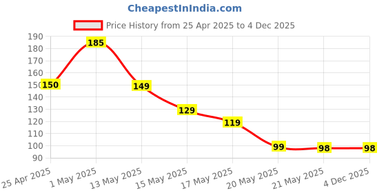 amazon.in MAYNOS Silicone Case Suction Phone Case Mount (Pink) maynos Price History Graph from 25 Apr 2025 to 4 Dec 2025