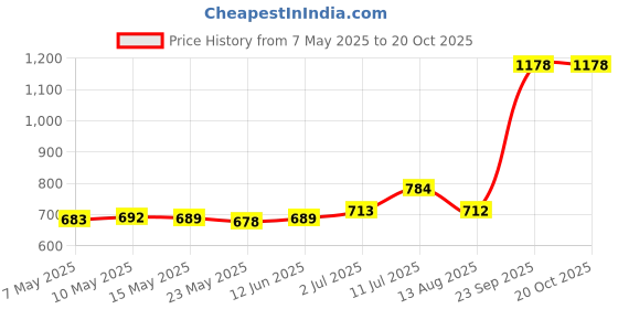 amazon.in Mayo Clinic Guide to a Healthy Pregnancy Price History Graph from 7 May 2025 to 20 Oct 2025