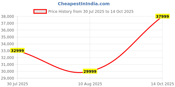 amazon.in MAYOOR ART Solid Sheesham Wood 5-Drawer Wardrobe with 4 Shelves & Locker Storage | Almirah for Bedroom - Solid Wood Large Cupboard | Honey Finish Price History Graph from 30 Jul 2025 to 14 Oct 2025