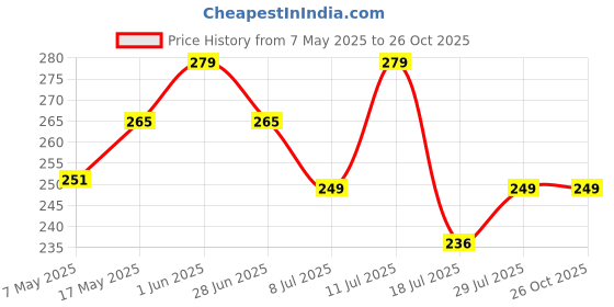 amazon.in Mayor Cricket Wind Ball for Indoor & Outdoor Street Cricket Rubber Ball (Pack of 3) (Assorted) mayor Price History Graph from 7 May 2025 to 26 Oct 2025