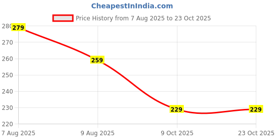 amazon.in Mayor Cricket Wind Ball for Indoor & Outdoor Street Cricket Rubber Ball (Pack of 3) (Multicolour) Price History Graph from 7 Aug 2025 to 23 Oct 2025