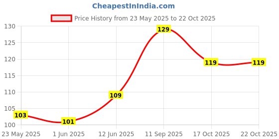amazon.in Mayor Cricket Wind Ball for Indoor & Outdoor Street Cricket Rubber Ball (White) mayor Price History Graph from 23 May 2025 to 22 Oct 2025