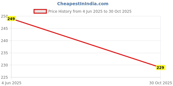 amazon.in Mayor Sammy Kids Football - Indoor & Outdoor PVC Size 3 (Pack of 1, Yellow) for Ages Below 9 Price History Graph from 4 Jun 2025 to 30 Oct 2025