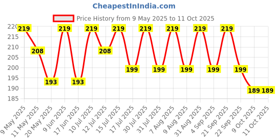 amazon.in Mayor Secure Gym Gloves (Free Size) (One Size, Grey/Black) mayor Price History Graph from 9 May 2025 to 10 Oct 2025