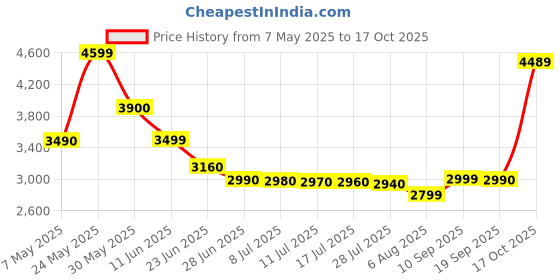 amazon.in Maypug Mini WiFi6 & Bluetooth Projector, White, DLP, HDMI, USB, 3.5mm Audio, 1280x720 Resolution Price History Graph from 7 May 2025 to 17 Oct 2025