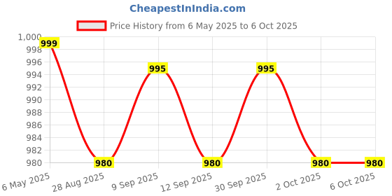 amazon.in MAYRA 4K Mirarcast Wi-Fi Wireless Display Adaptor/DLNA Wireless HDMI Screen Mirroring Wi-Fi Dongle Price History Graph from 6 May 2025 to 6 Oct 2025