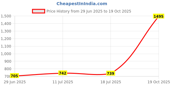 amazon.in mayra Georgette Jumpsuit mayra Price History Graph from 29 Jun 2025 to 19 Oct 2025