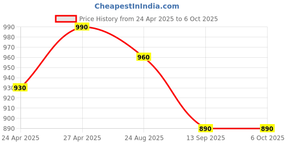 amazon.in mayra HDMI Mirarcast 4K Wi-Fi Wireless Display Dongle/DLNA Wireless HDMI Screen Mirroring Wi-Fi Adaptor. M9 Plus mayra Price History Graph from 24 Apr 2025 to 5 Oct 2025
