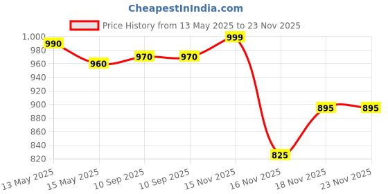 amazon.in mayra M9 Anykast Wireless WiFi 1080P HDMI Display TV Dongle Receiver Black mayra Price History Graph from 13 May 2025 to 23 Nov 2025