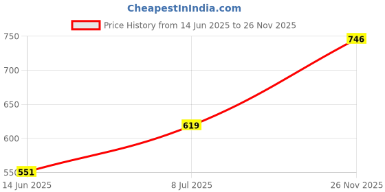 amazon.in maysixty Women's Regular Track Pants maysixty Price History Graph from 14 Jun 2025 to 26 Nov 2025
