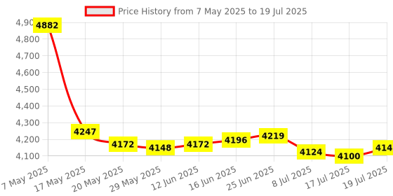amazon.in MaySpare Starter Solenoid Relay 12V Compatible with SeaDoo PWC 3D GS GSI GSX GTI GTS GTX HX LRV RX RXP RXT SP SPI SPX SUV XP XP800 WAKE Challenger Explorer Islandia Speedster Sportster Price History Graph from 7 May 2025 to 17 Jul 2025