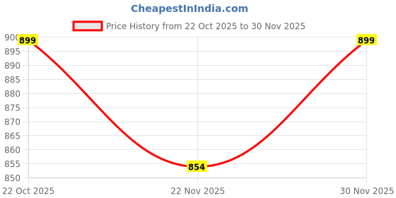 amazon.in MAYUMI 1080p HD Bulb Light Wireless IP Camera,Fish Eye 360 Degree Panoramic Mini Lamp IR CCTV Indoor Home Security Camera, Motion Detection, Ptz Camera (Cloud Camera) White (Light Blub) Price History Graph from 22 Oct 2025 to 30 Nov 2025