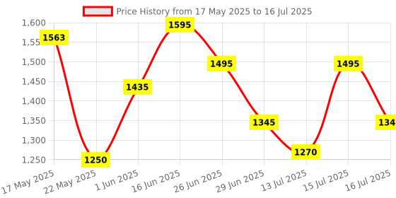 amazon.in MAYUMI 2 in 1 Hi Speed Portable Hard Drive, Type-C and USB 3.1, Use it with PC and Mobile, Ultra Slim HDD, 1 Yr Warranty (SPACIO Speed, 500 GB) Price History Graph from 17 May 2025 to 16 Jul 2025