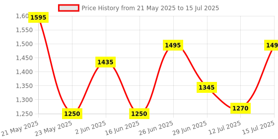 amazon.in MAYUMI 2 in 1 Hi Speed Portable Hard Drive, Type-C and USB 3.1, Use it with PC and Mobile, Ultra Slim HDD, 2 Yrs Warranty (TRANSPIO Speed, 320 GB) Price History Graph from 21 May 2025 to 15 Jul 2025