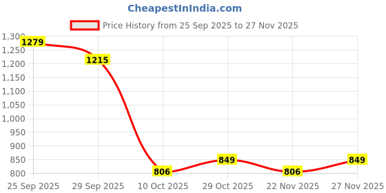 amazon.in MAYUMI 8GB Digital Voice Recorder – Hidden Mini Audio Recorder with MP3 Player, Wireless Electronic Dictaphone Price History Graph from 25 Sep 2025 to 27 Nov 2025