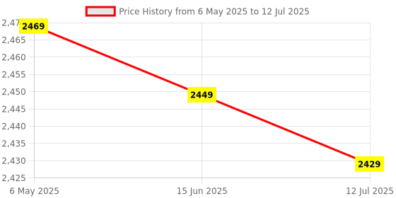 amazon.in MAYUMI Audio Records for Home/Office/Class/Interviews/Car | Continuous Recording up to 15 Days with Single Charge, MP3 | 32GB Voice Activated Recorder with The Longest Battery Life mayumi Price History Graph from 6 May 2025 to 12 Jul 2025