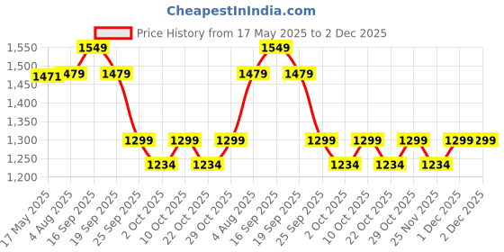 amazon.in MAYUMI Digital Voice Recorder 8GB USB Flash Drive/Multifunctional Rechargeable Mini Audio Recording Device Price History Graph from 17 May 2025 to 1 Dec 2025