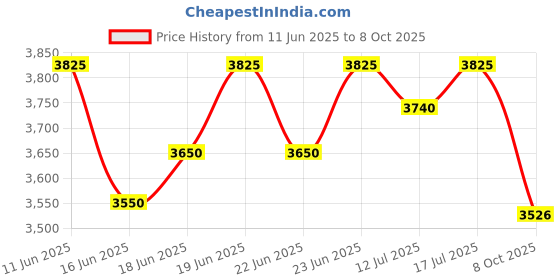 amazon.in mayumi DRIXEL Hi-Speed Portable Hard Drive, Type-C and USB 3.0, 2-in-1 Mobile and PC Compatible, Heavy Duty Ultra Slim HDD, 2 Yrs Warranty (DRIXEL, 1 TB) mayumi Price History Graph from 11 Jun 2025 to 8 Oct 2025