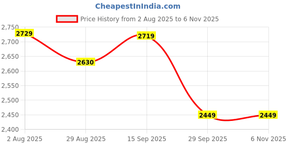 amazon.in MAYUMI Full HD 1080p Video & Audio | Motion Detection | Phone & PC Live View | Covert Safety for Home, Office & Baby Safety | WiFi 3-Pin Plug Camera with 32GB Inbuilt Memory Price History Graph from 2 Aug 2025 to 1 Nov 2025