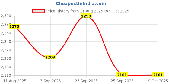 amazon.in MAYUMI Full Hd 1080p WiFi Camera Audio Video Recording Smallest Lens for Home Office Security | Wireless Circuit DIY Button Camera Price History Graph from 11 Aug 2025 to 9 Oct 2025