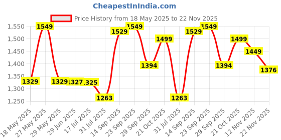 amazon.in MAYUMI Full HD1080P Two Way Audio/Motion Detection/Best Night Vision/Waterproof CCTV Camera Wi-Fi IP66 PTZ v380 PRO Camera Pan Tilt Surveillance Support Upto 128G SD,White mayumi Price History Graph from 18 May 2025 to 22 Nov 2025