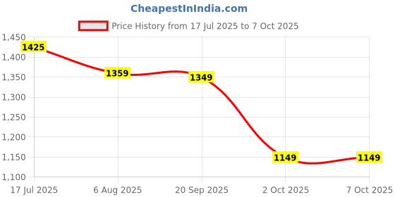 amazon.in MAYUMI HD Bulb CCTV Camera with 360 Degree View, Smart Motion Detection, Two Way Audio, Wi-Fi Mobile Connectivity, Night Vision Price History Graph from 17 Jul 2025 to 6 Oct 2025
