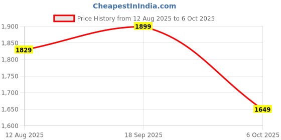 amazon.in MAYUMI Humanoid Alerts, Alexa Compatible, Micro SD & Cloud Storage | Protect Air 3MP [4g Sim Based] Bullet Security Camera, 10x Digital Zoom, Full Duplex Two-Way Audio, Color Night Vision Price History Graph from 12 Aug 2025 to 6 Oct 2025