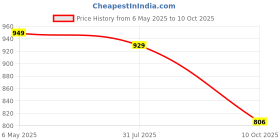 amazon.in MAYUMI Light Bulb Wireless IP WiFi Bulb 360 1080p WiFi Auto Rotation Fish Eye 360 Degree1080p Video Home Security Light Wireless CCTV Camera mayumi Price History Graph from 6 May 2025 to 10 Oct 2025