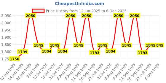amazon.in MAYUMI NUTRIBLOOM XPRESS Mixer Grinder Blender, Smoothie Maker, 500W 22000 RPM 100% Full Copper Motor, 2 Unbreakable Jars (4 Caps worth 299/- Free - 2 Storage, 1 Sprinkler, 1 Sipper) (Black) Price History Graph from 12 Jun 2025 to 6 Dec 2025