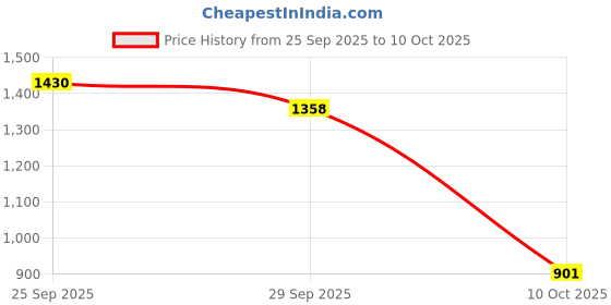 amazon.in MAYUMI Smart WiFi Light Bulb Security Camera, 2.4G/5G, LED Night Vision, Mobile App Control, White Price History Graph from 25 Sep 2025 to 10 Oct 2025