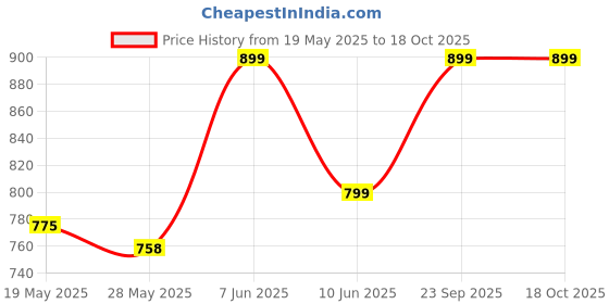 amazon.in MAYUMI Water Dispenser Jar, 20 litres, Clear, Unbreakable Plastic with Tap and Handle (Virgin Quality) Price History Graph from 19 May 2025 to 18 Oct 2025