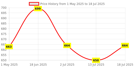 amazon.in MAYUMI® Bullet Juicer Jars - 350ml & 550ml - Compatible with many Mixers (Free Storage & Sipper Caps worth 249/-) Price History Graph from 1 May 2025 to 18 Jul 2025