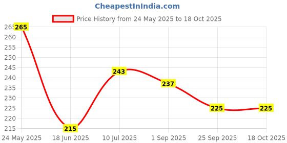 amazon.in MAYUR ÖCICH 400 ML Cylindrical ABS White Wall Mounted Shampoo Sanitizer Lotion Hand Dish Wash Gel Liquid Soap Dispenser for Bathroom Kitchen (1) Price History Graph from 24 May 2025 to 18 Oct 2025