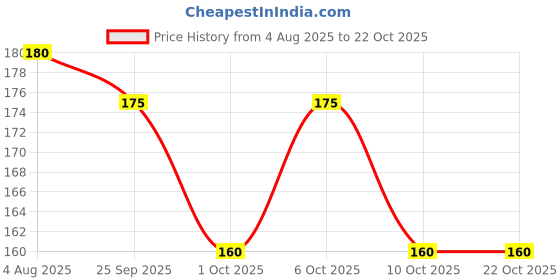 amazon.in generic Mayuri Sugandhi Ubtan Powder Herbal Bath Powder 80 Gm generic Price History Graph from 4 Aug 2025 to 21 Oct 2025