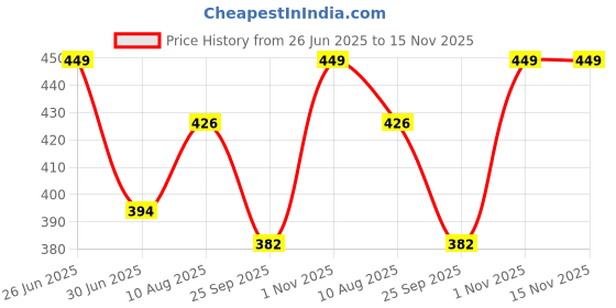 amazon.in styfun Mayuri_BraPanty_Packof3_36 styfun Price History Graph from 26 Jun 2025 to 15 Nov 2025