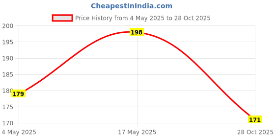 amazon.in Mazaana Chocolate Paan 80g | Real Paan | Mouth Freshner | Pure Chocolate, No Compound | Enrobed in Fine Dark Chocolate | (1) Price History Graph from 4 May 2025 to 28 Oct 2025