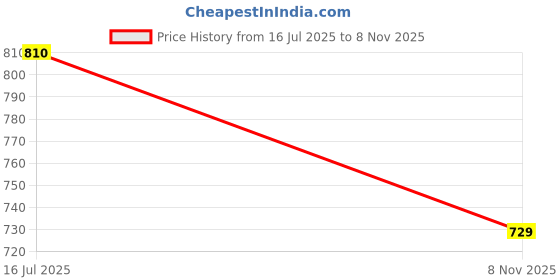 amazon.in Mazaana Mapro Christmas Gift | Nuts Coated With Milk Chocolate | Almonds, Cashews, Raisins | Pack Of 3 | - 300 Gm Price History Graph from 16 Jul 2025 to 8 Nov 2025