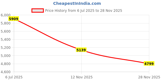 amazon.in swiss military Maze Hard Top Black Polypropylene (PP) Luggage Trolley Bag with TSA-Lock & Body Coloured 360 Degree Rotatable 8-Wheels, 24 Inch swiss military Price History Graph from 6 Jul 2025 to 28 Nov 2025