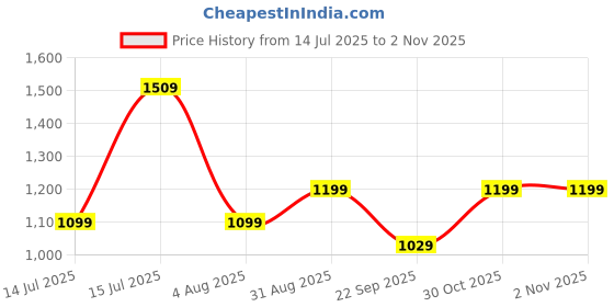 amazon.in aivin Maze Runner Athletic Spikes Track & Field Shoes for Men | Sprint Spikes | Outdoor Running Shoes | Track and Field Shoes aivin Price History Graph from 14 Jul 2025 to 1 Nov 2025