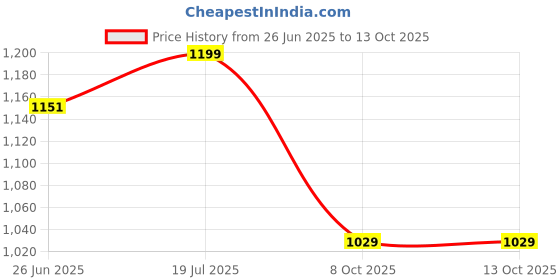 amazon.in aivin Maze Runner Athletic Spikes Track & Field Shoes for Men | Sprint Spikes | Outdoor Running Shoes | Track and Field Shoes aivin Price History Graph from 26 Jun 2025 to 12 Oct 2025