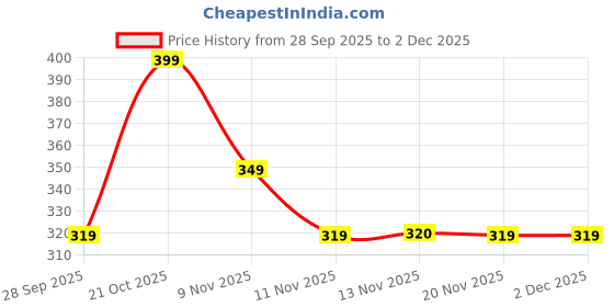 amazon.in mazen UltraSoft Bamboo Ankle Socks for Men | Cushion Padded and Breathable | Odor Free and Anti Bacterial | Pack of 3 mazen Price History Graph from 28 Sep 2025 to 1 Dec 2025