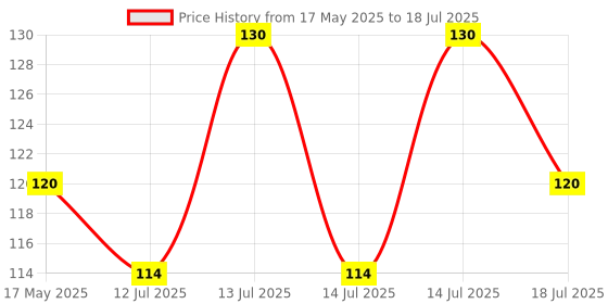 amazon.in Mazes : First Fun Activity Books For Kids Price History Graph from 17 May 2025 to 18 Jul 2025