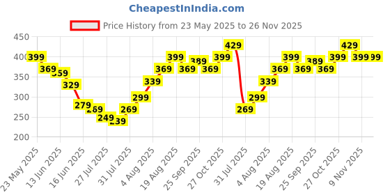 amazon.in MAZING SHOPPEE Stool | Side Stool | Table for Bedroom | Stool Table, Bedside, Home, Office 12 x 12 x 12 inch mazing shoppee Price History Graph from 23 May 2025 to 26 Nov 2025