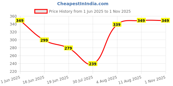 amazon.in Mazing SHOPPEE Stool Small Side Table or end Table for Your Living Room, Balcony Bedroom 12 x 12 x 12 inch Price History Graph from 1 Jun 2025 to 1 Nov 2025